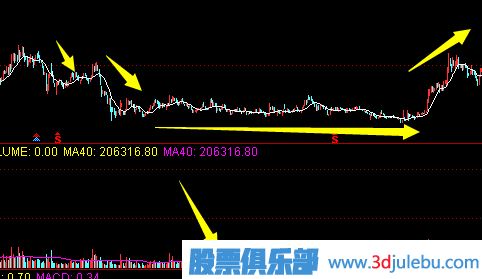 如何分辨主力刻意打壓股價(jià)達(dá)到建倉目的