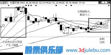 如何判斷超跌股有沒有主力莊家