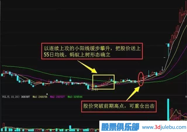 <a href=http://m.xinjsm.com/GPRM/sy/789.html target=_blank class=infotextkey>炒股</a>出現(xiàn)的“螞蟻上樹(shù)”形態(tài)，記住趕緊跟上