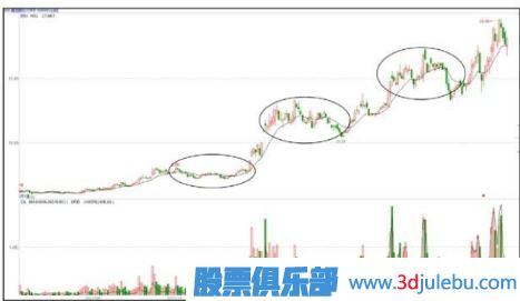 主力拉升手法-臺(tái)階式的攀升形態(tài)