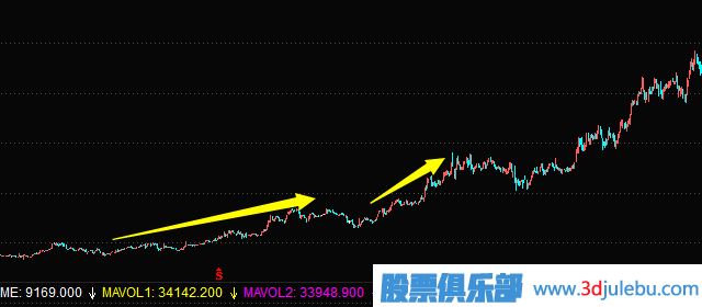 主力常用的建倉手法及建倉時的K線圖走勢（二）