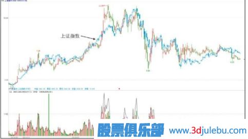 主力一般會(huì)選擇什么時(shí)候出貨？（大盤(pán)上漲和達(dá)到目的時(shí)）