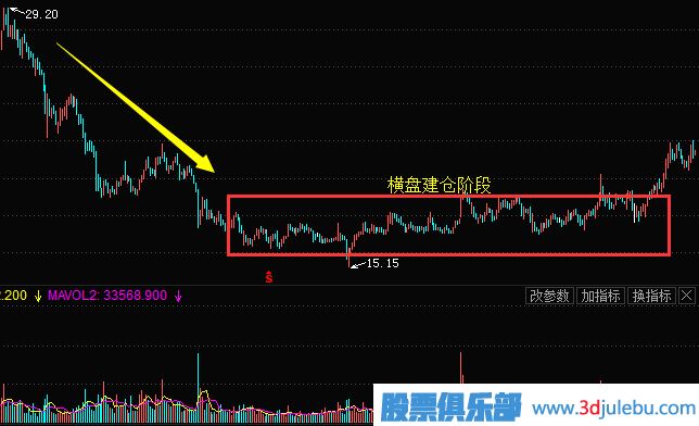 <a href=http://m.xinjsm.com/GPRM/zs/3692.html target=_blank class=infotextkey>主力</a>常用的建倉手法及建倉時的股票走勢（二）