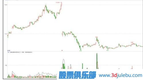 <a href=http://m.xinjsm.com/GPRM/zs/3692.html target=_blank class=infotextkey>主力</a>可能出貨的階段-高送轉(zhuǎn)除權(quán)之后
