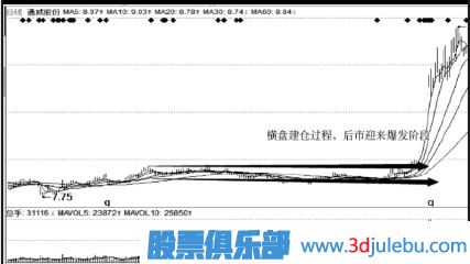 主力建倉(cāng)吸籌過(guò)程介紹（二）橫盤建倉(cāng)