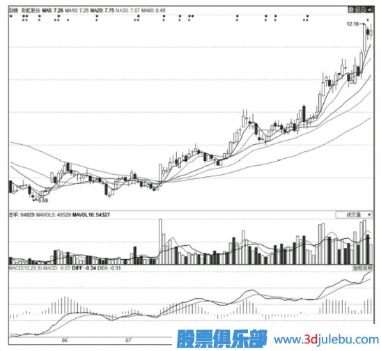 主力莊家常用的建倉(cāng)方式（一）