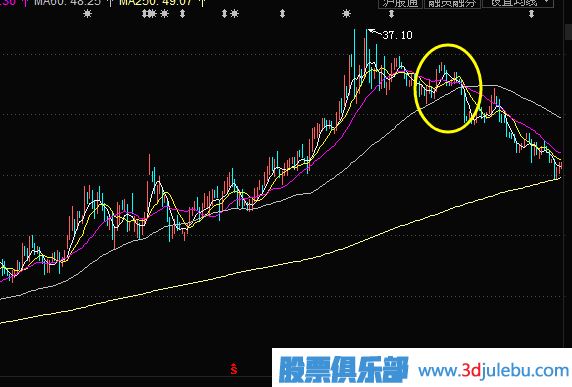 如何使用股票的技術(shù)指標(biāo)進(jìn)行選股