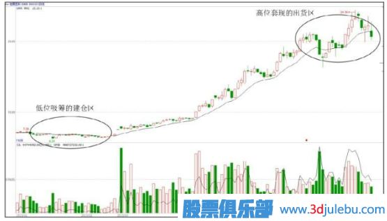 主力機(jī)構(gòu)是怎么買賣股票的