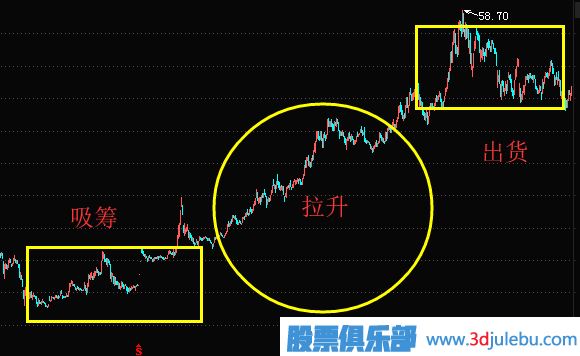 出貨時機的選擇-主力會選擇什么時候出貨？