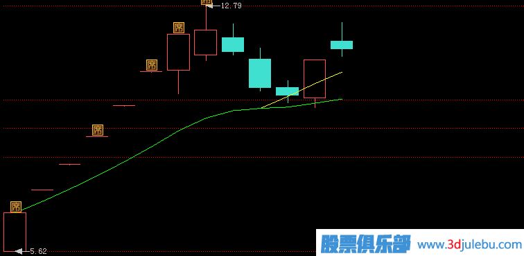 從逆市上漲的個股形態(tài)中發(fā)現(xiàn)主力莊家