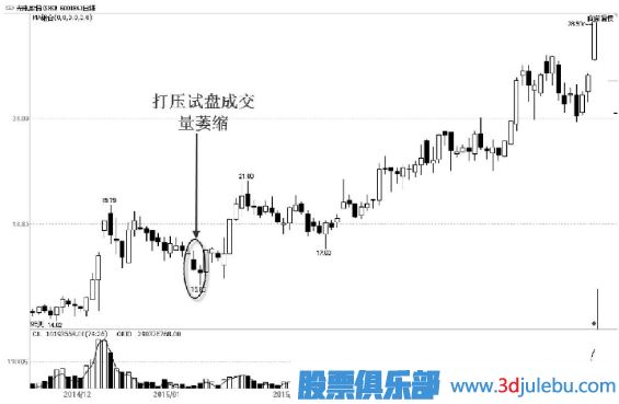 主力試盤手法-打壓式試盤解讀