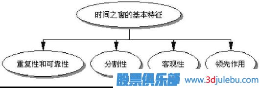 利用時間周期來<a href=http://m.xinjsm.com/cgjq/xg/ target=_blank class=infotextkey>選股</a>-選股策略