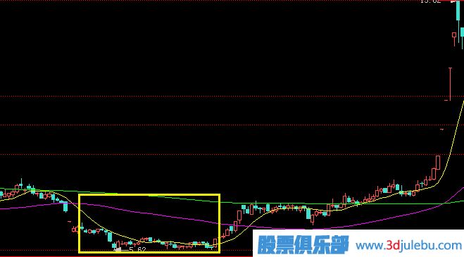 主力莊家的三種建倉手法及過程