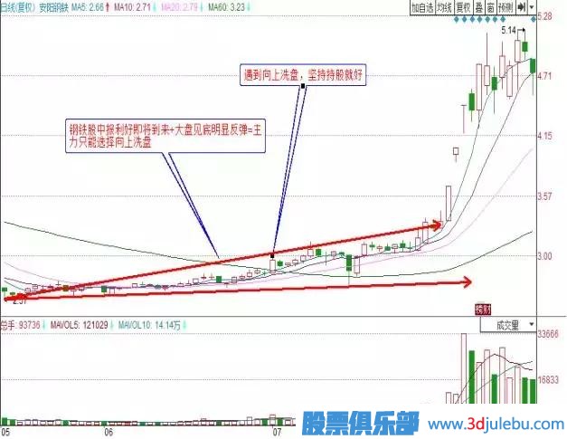 職業(yè)操盤手曝光莊家洗盤的最佳手法，散戶牢記，防止被洗出局！