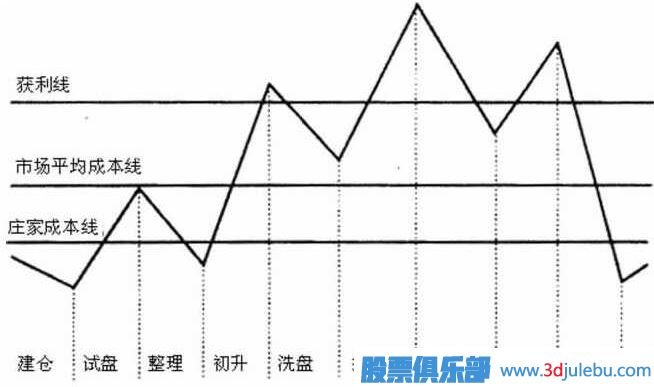 <a href=http://m.xinjsm.com/GPRM/zs/3692.html target=_blank class=infotextkey>主力</a>莊家坐莊流程詳解