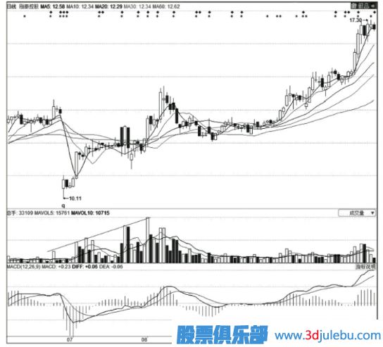 <a href=http://m.xinjsm.com/GPRM/zs/3692.html target=_blank class=infotextkey>主力</a>莊家建倉時的技術特征-K線特征-掛單特征