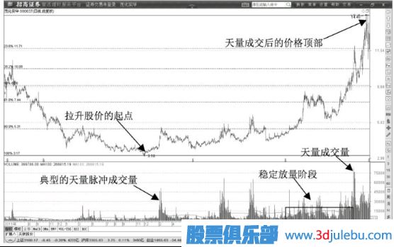 黃金分割線在主力操盤中的微妙作用