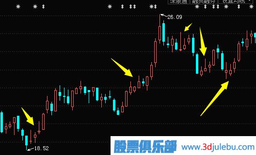 主力是怎么利用K線形態(tài)來騙線的
