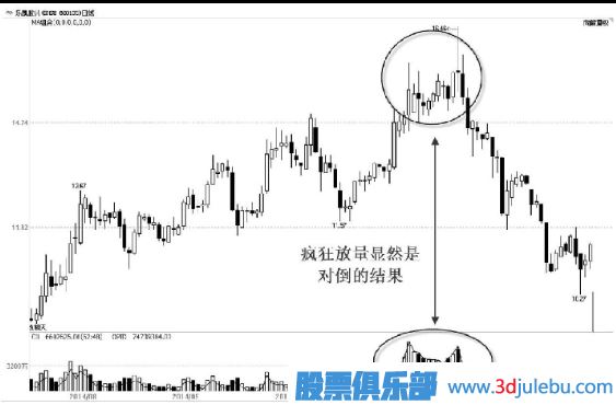主力出貨，利用對(duì)倒制造市場(chǎng)人氣