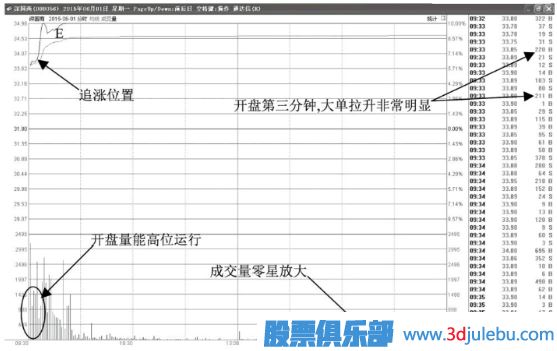 開盤瞬間拉升漲停-第二天繼續(xù)看漲