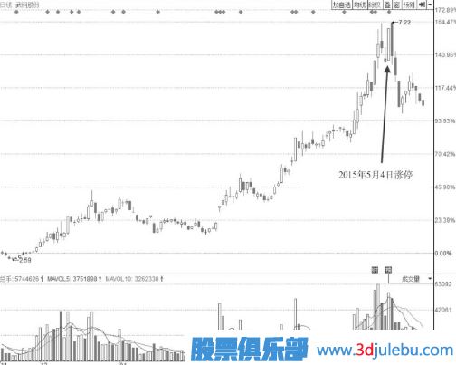 漲停后盤中多次打開漲停板的形態(tài)后市會怎么走？