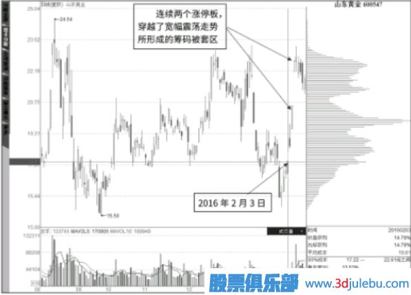搶漲停案例綜合解讀-連續(xù)漲停翻越籌碼被套區(qū)的漲停板