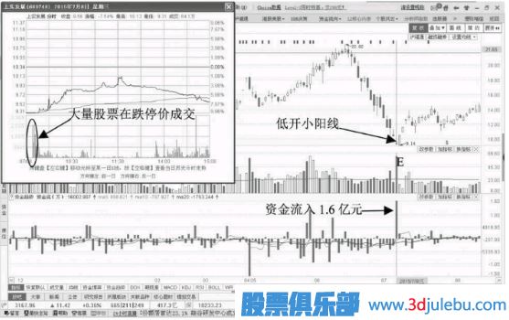 如何分析跌停開盤的股票走勢