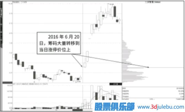 漲停板后大部分籌碼向上轉(zhuǎn)后市如何分析