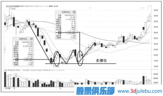 短線跌停板買入技巧-什么樣的跌停板能抄底？