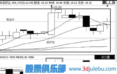 漲停分析-橫盤放量走勢-漲停概率大