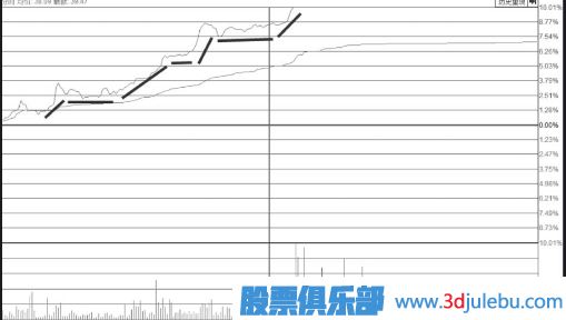 中短期低位區(qū)階梯漲停板形態(tài)需要多注意