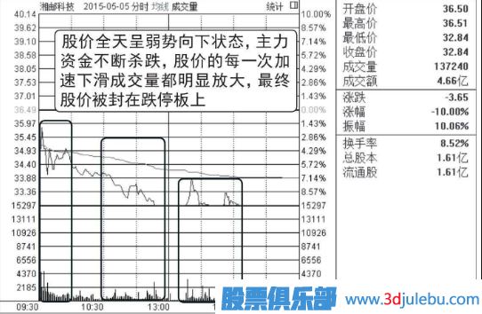 高位放量跌停-穩(wěn)穩(wěn)的看跌形態(tài)