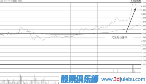 無法封住的下降型尾盤漲停板