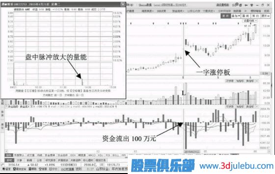 一字板漲停但資金流出應(yīng)該如何分析后期走勢(shì)？
