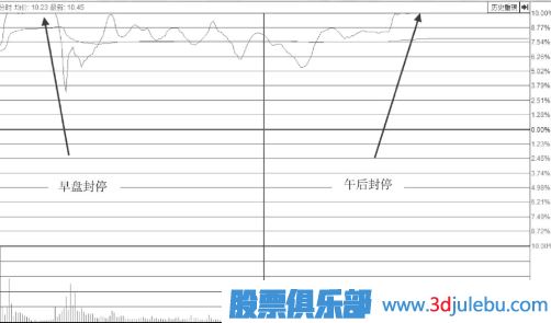 出貨漲停板形態(tài)-早盤凹型形態(tài)