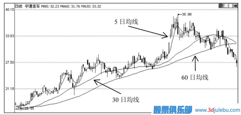 怎么通過技術(shù)分析何時(shí)止損