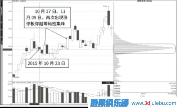 漲停板突破籌碼峰后的繼續(xù)看漲形態(tài)