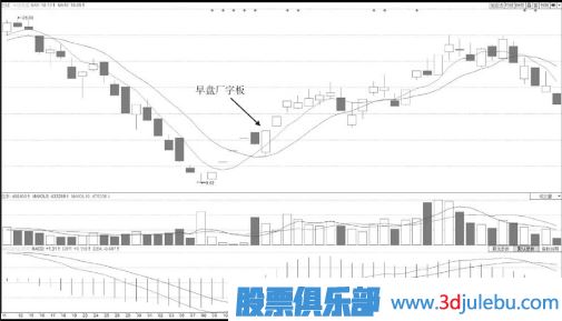 水平線平走型早盤廠字板漲停技術形態(tài)分析
