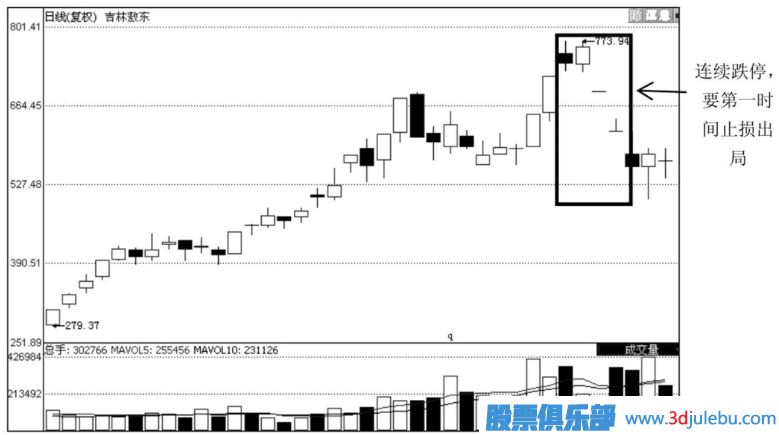 如股票有突變情況堅(jiān)決止損