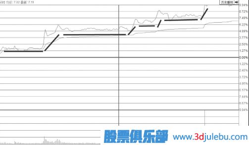 長期震蕩區(qū)突破點(diǎn)階梯漲停板是較為明確的上漲信號