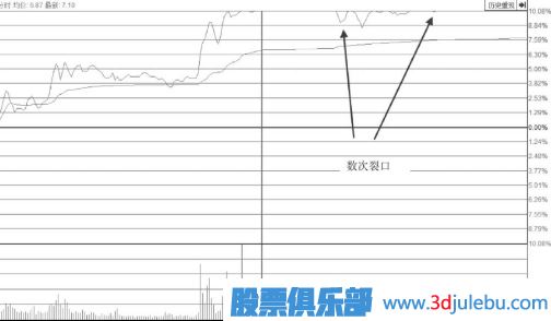 漲停后盤中多次打開漲停板的形態(tài)后市會怎么走？