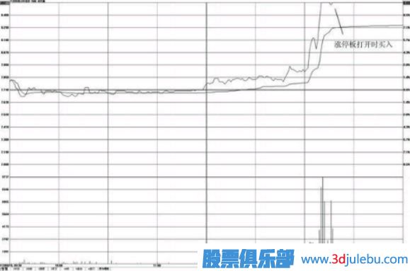 漲停板打開時的買入與賣出分析方法