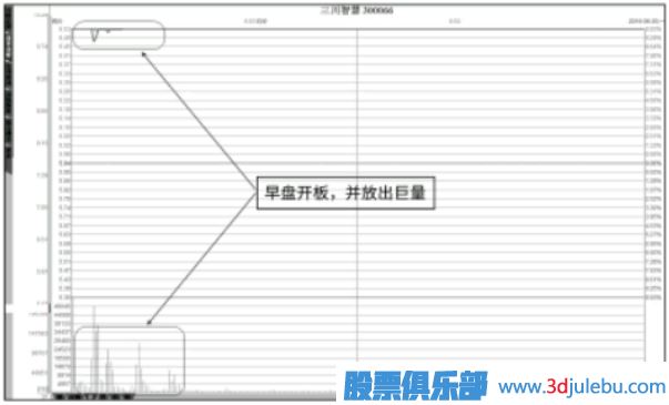 漲停板后大部分籌碼向上轉(zhuǎn)后市如何分析
