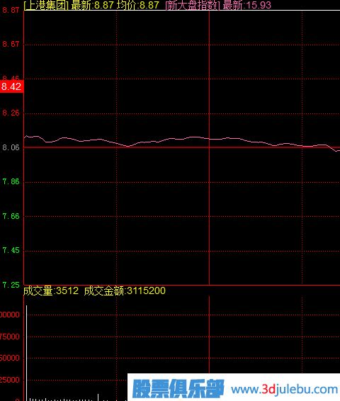 什么樣的漲停板可以追？開盤無量封漲停與放量封漲停