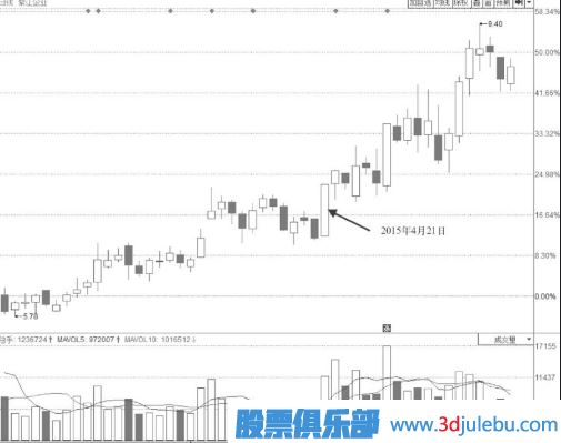 長期震蕩區(qū)突破點(diǎn)階梯漲停板是較為明確的上漲信號