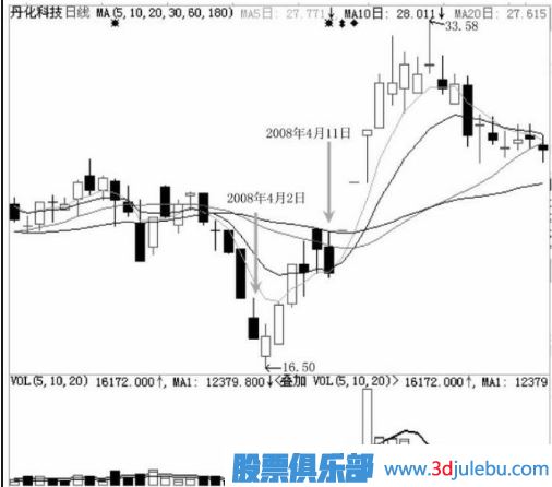 主力用跌停洗盤持股者應(yīng)該如何面對？