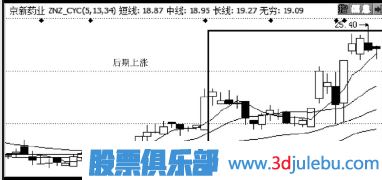 漲停分析-橫盤放量走勢-漲停概率大