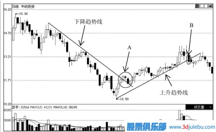怎么通過技術(shù)分析何時(shí)止損