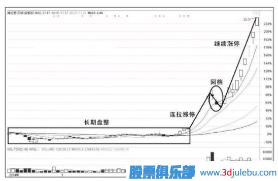 漲停板的買入法-漲停板的幾種走勢介紹