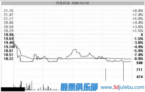 主力用跌停洗盤持股者應(yīng)該如何面對？